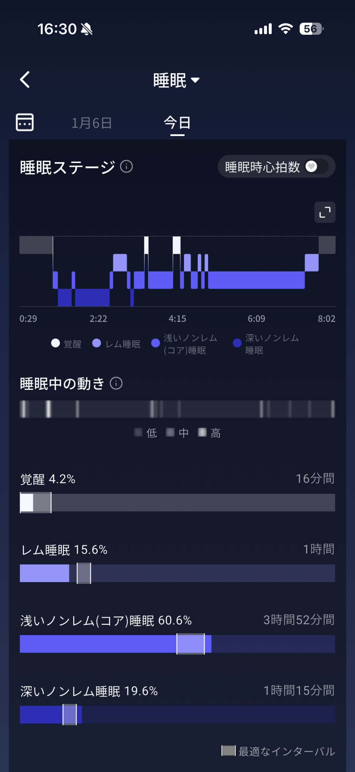 RingConnアプリの睡眠ステージ画面。覚醒4.2%、レム睡眠15.6%、浅いノンレム60.6%、深いノンレム19.6%