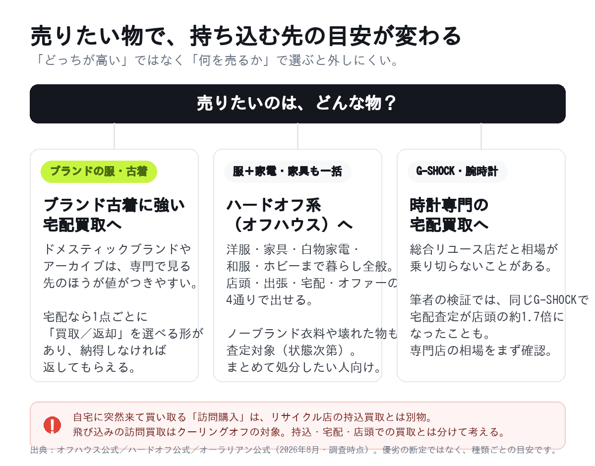 売りたい物の種類ごとに、セカンドストリート・オフハウス系・時計専門店の使い分けを示した分岐図