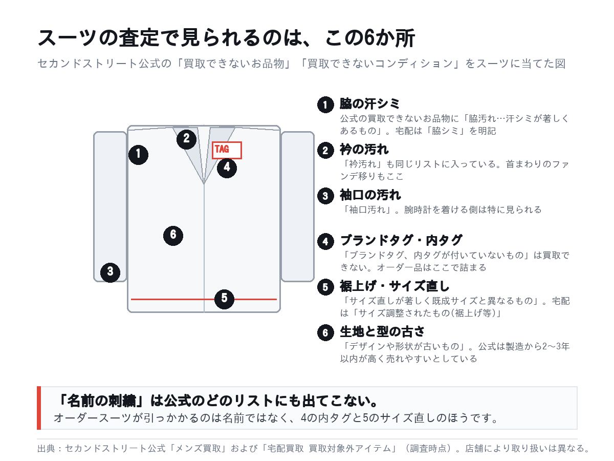 スーツの査定で見られる6か所の図。脇の汗シミ、衿の汚れ、袖口の汚れ、ブランドタグと内タグの有無、裾上げなどのサイズ直し、生地と型の古さ。セカンドストリート公式の買取できないお品物と買取できないコンディションをスーツに当てたもの