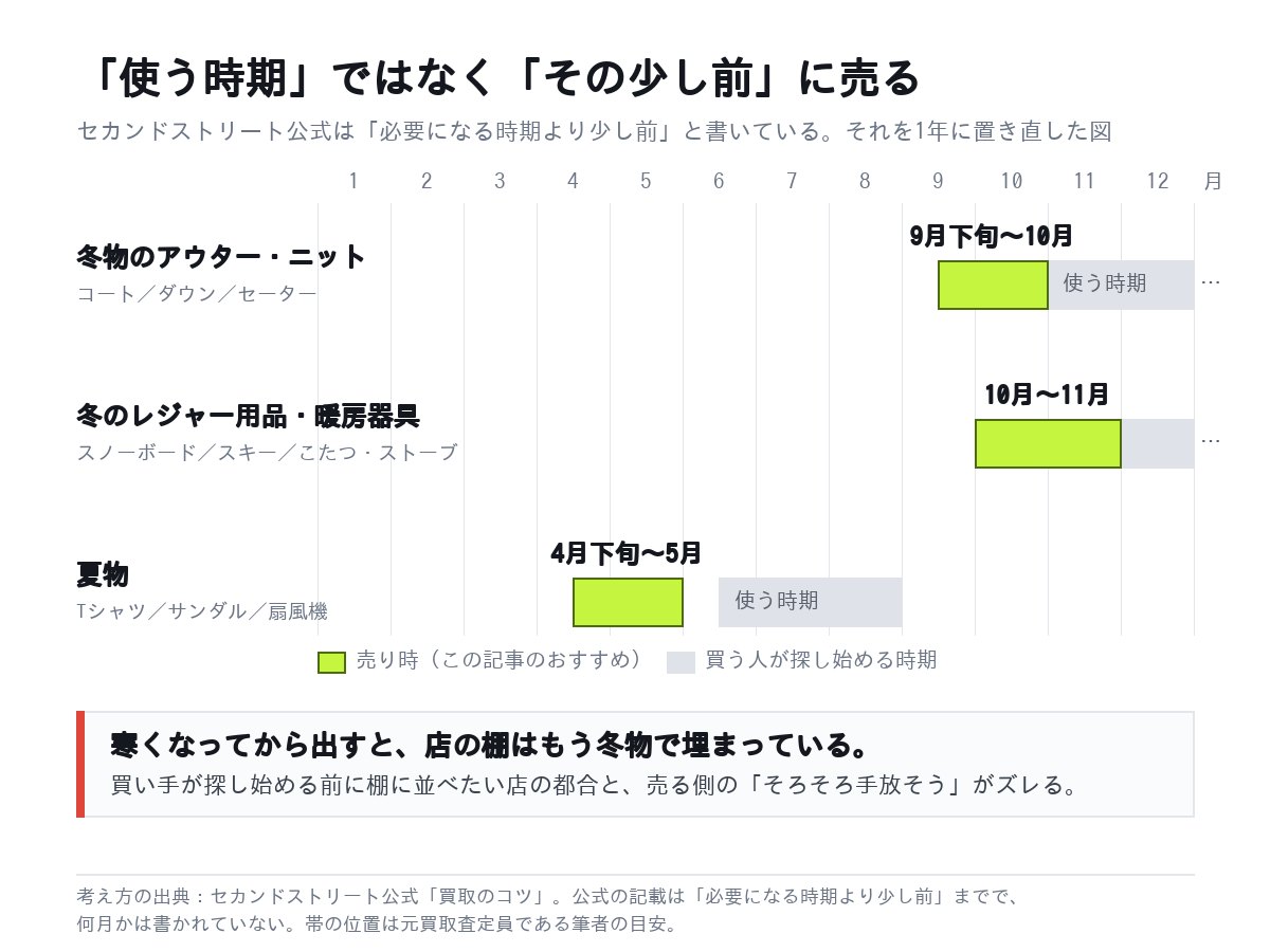 セカンドストリートに売る時期の図。冬物のアウターやニットは9月下旬〜10月、冬のレジャー用品や暖房器具は10月〜11月、夏物は4月下旬〜5月が売り時で、買う人が探し始める時期より少し前にあたる