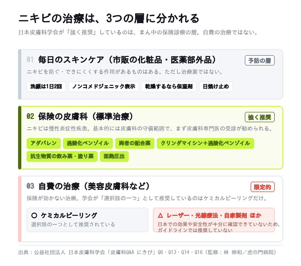 ニキビ治療の3つの層。毎日のスキンケア／保険の皮膚科の標準治療／自費の美容皮膚科の位置づけを日本皮膚科学会の見解にそって示した図