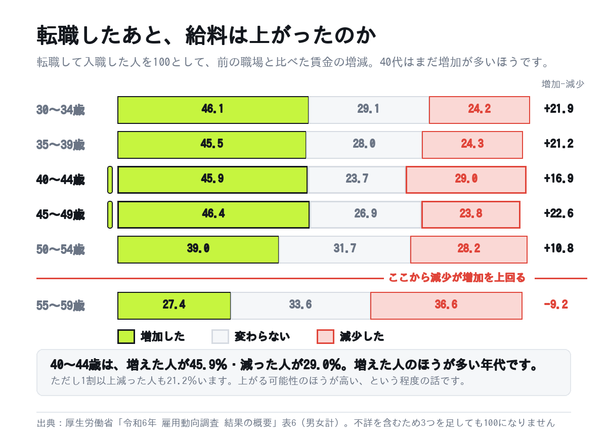 転職入職者の賃金変動状況を年齢階級別に見た帯グラフ。40〜44歳は増加45.9%・減少29.0%で増加が上回り、55〜59歳で減少が増加を上回る