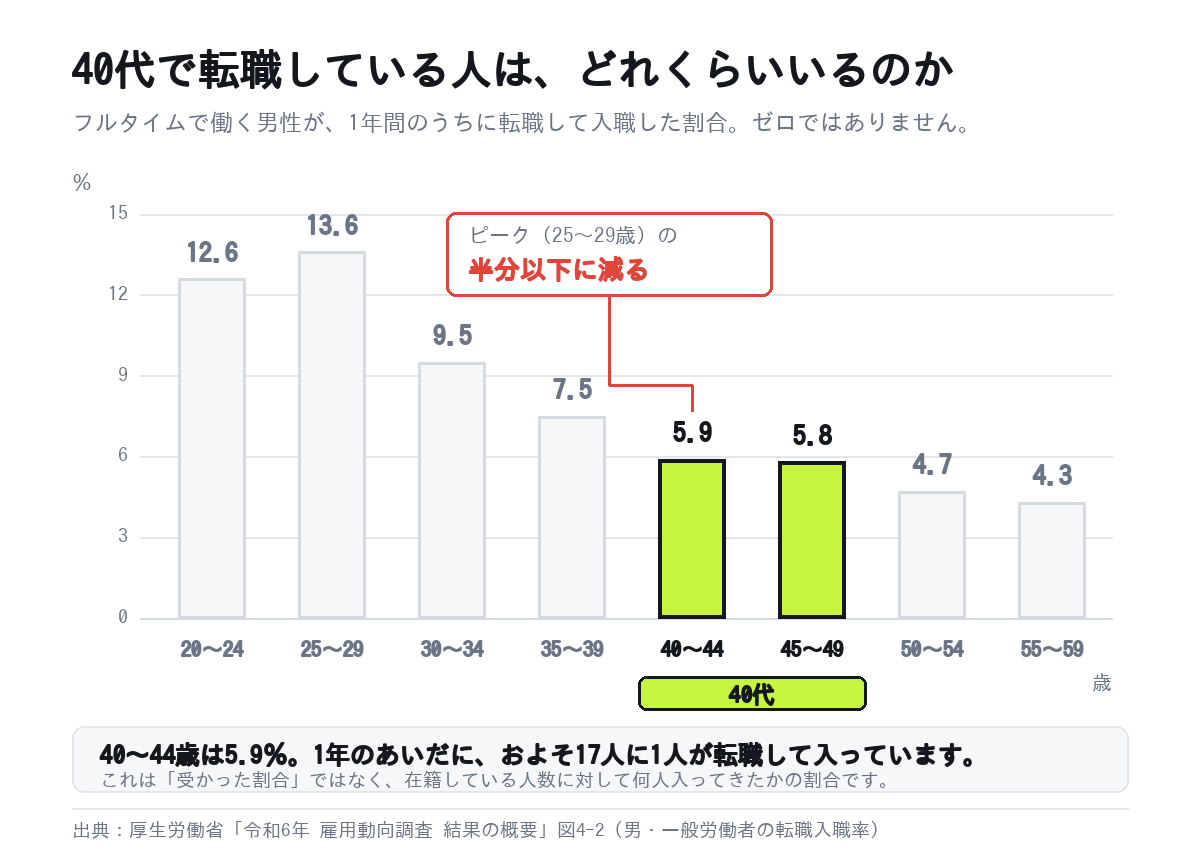フルタイムで働く男性の年齢階級別の転職入職率。25〜29歳の13.6%が最も高く、40〜44歳は5.9%、45〜49歳は5.8%まで下がる