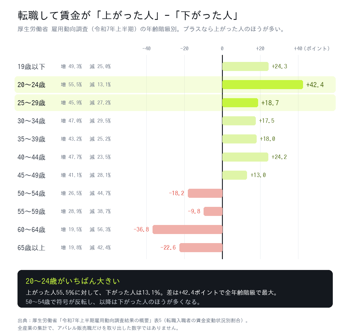 年齢階級別に見た転職後の賃金変動。20〜24歳は増加55.5%・減少13.1%で差は+42.4ポイントと最大、50〜54歳で符号が反転する