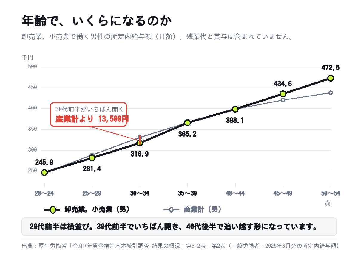 卸売業・小売業で働く男性の年齢階級別の所定内給与額と産業計の比較。20代前半は横並びで30代前半に最も差が開き、40代後半で逆転する