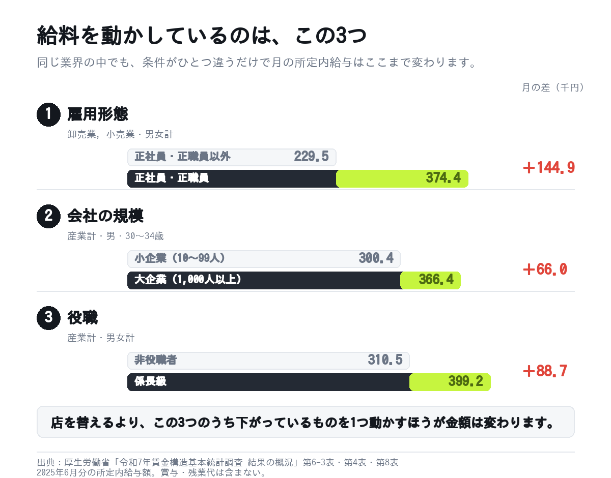 給料を決める3つのレバー（雇用形態・会社の規模・役職）ごとの月額の差を横棒で比較した図
