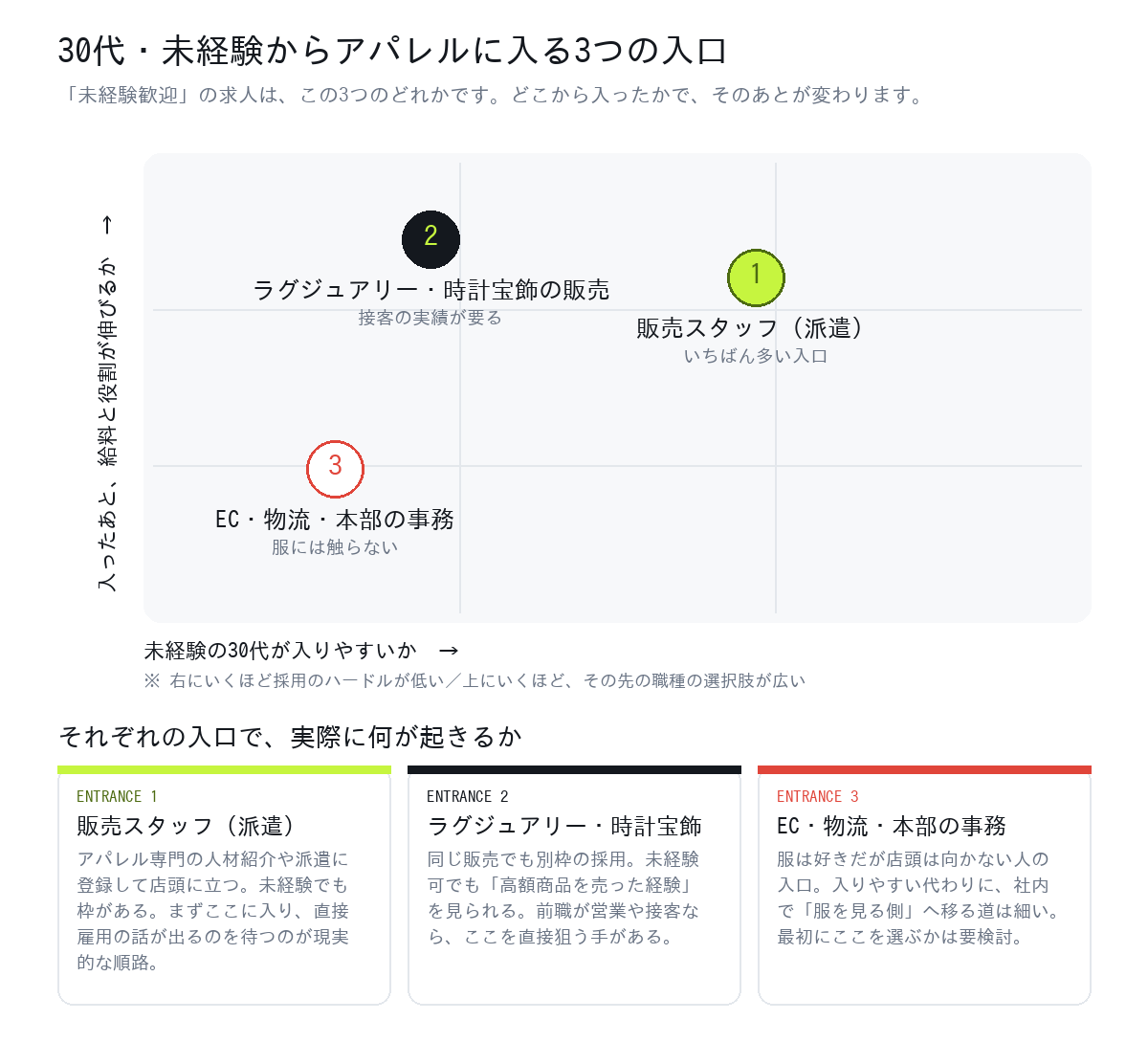 30代・未経験からアパレルに入る3つの入口を、入りやすさとその後の伸びしろの2軸で配置した図