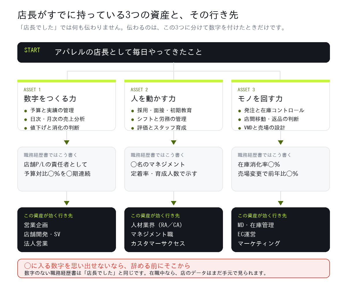 アパレル店長がすでに持っている3つの資産(数字をつくる力・人を動かす力・モノを回す力)と、それぞれが評価される転職先の対応図
