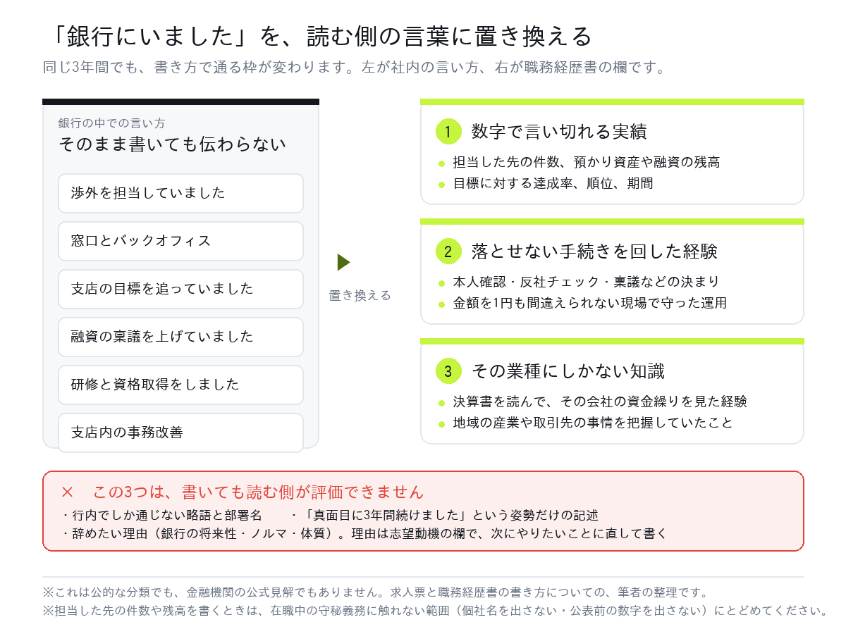 銀行の3年間を職務経歴書の3つの欄に振り分ける図解