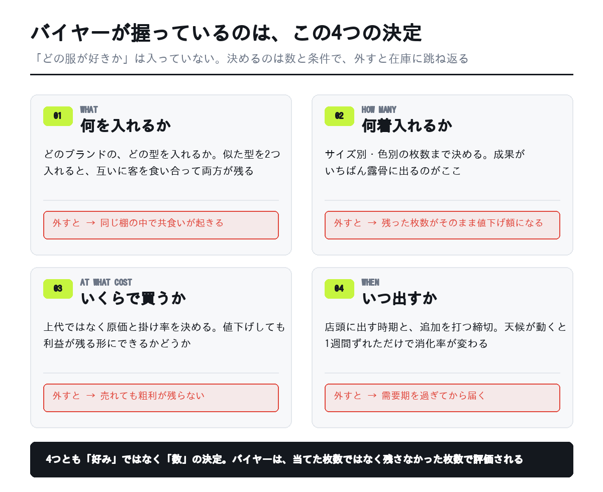 アパレルのバイヤーが握る4つの決定を示した図。何を入れるか・何着入れるか・いくらで買うか・いつ出すか、それぞれを外したときに在庫や粗利にどう跳ね返るか