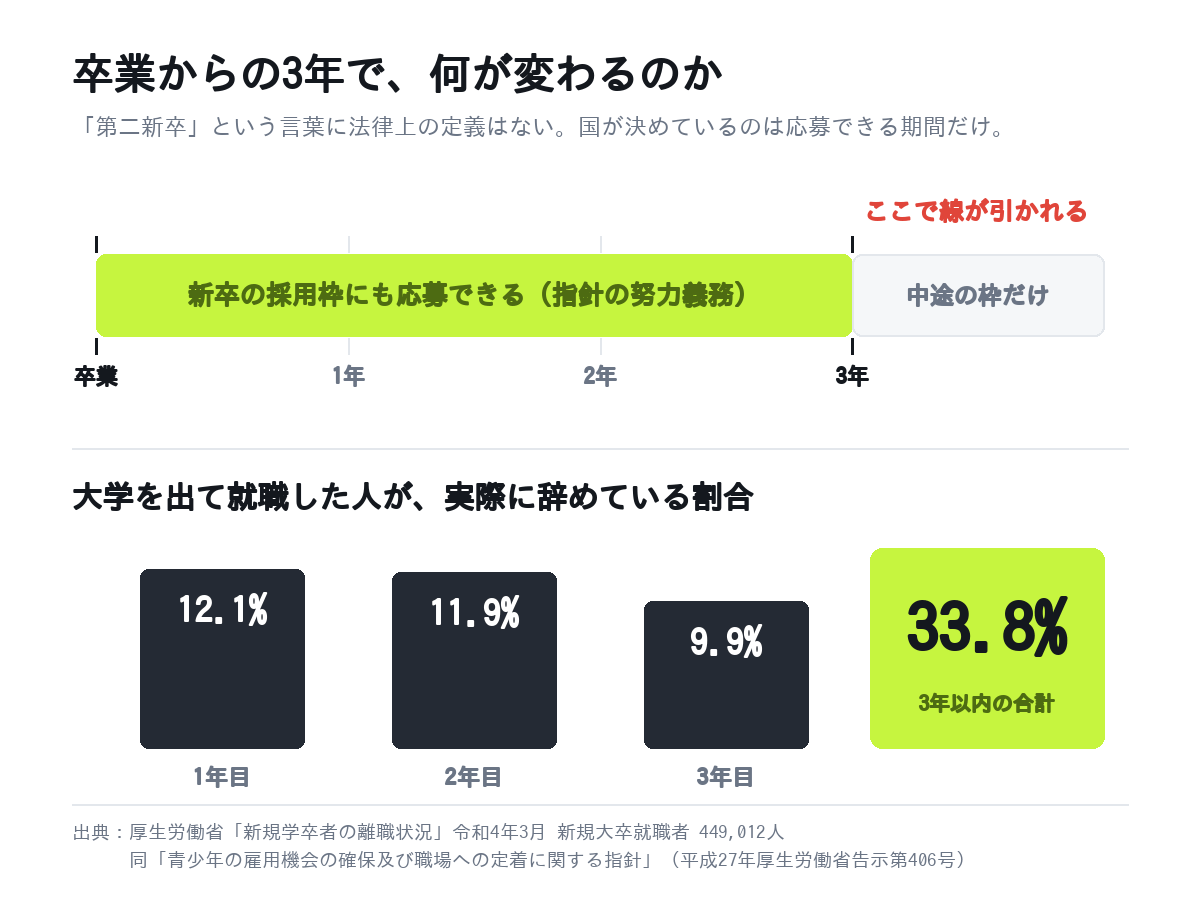 卒業から3年は新卒の採用枠にも応募できる(厚生労働省の指針)ことと、大卒の就職後1〜3年目の離職率12.1%・11.9%・9.9%(合計33.8%)を並べた図
