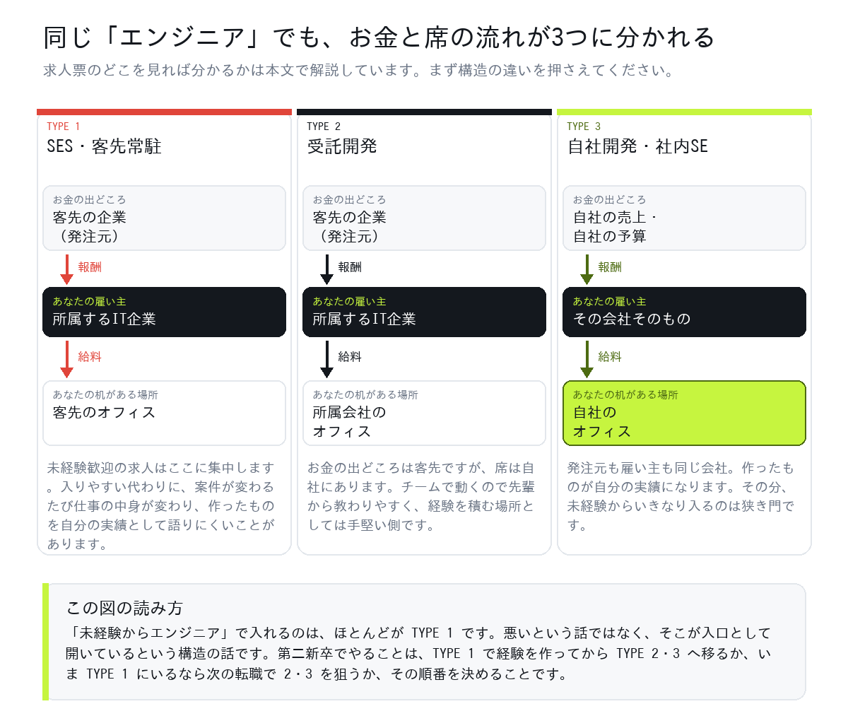 エンジニアの働き方3タイプ（SES・客先常駐／受託開発／自社開発・社内SE）で、お金の出どころ・雇い主・机がある場所がどう違うかを示した図