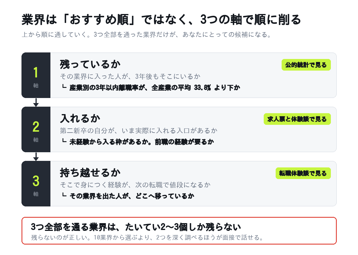 第二新卒が業界を絞る3つの軸。残っているか・入れるか・持ち越せるかを順に通す図