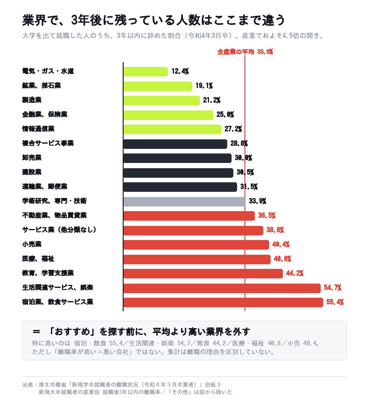 産業別の就職後3年以内離職率。電気・ガス・水道12.4%から宿泊業・飲食サービス業55.4%まで並べた横棒グラフ