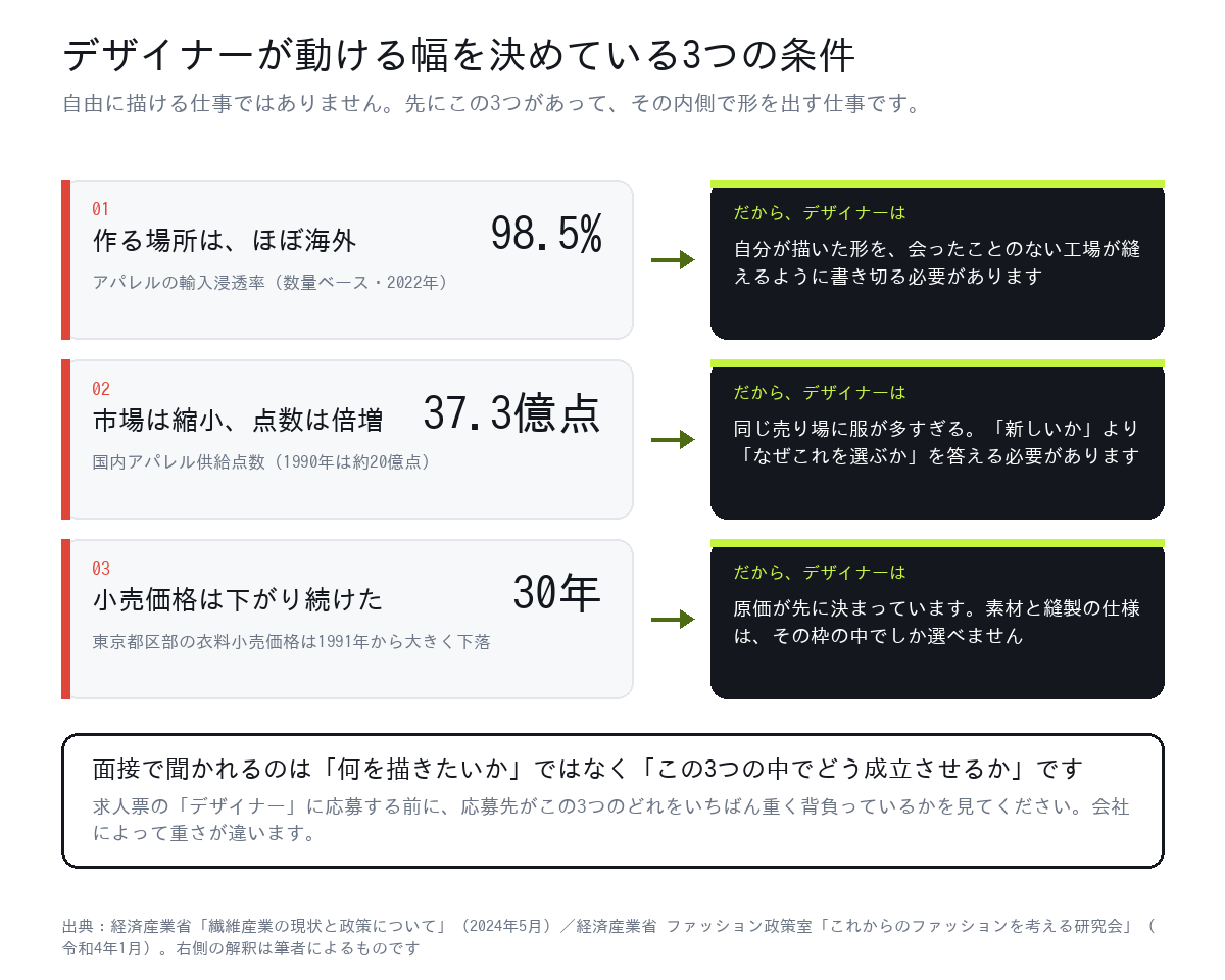 アパレルのデザイナーが動ける幅を決めている3つの条件の図。輸入浸透率98.5%、国内供給点数37.3億点、小売価格は30年下落