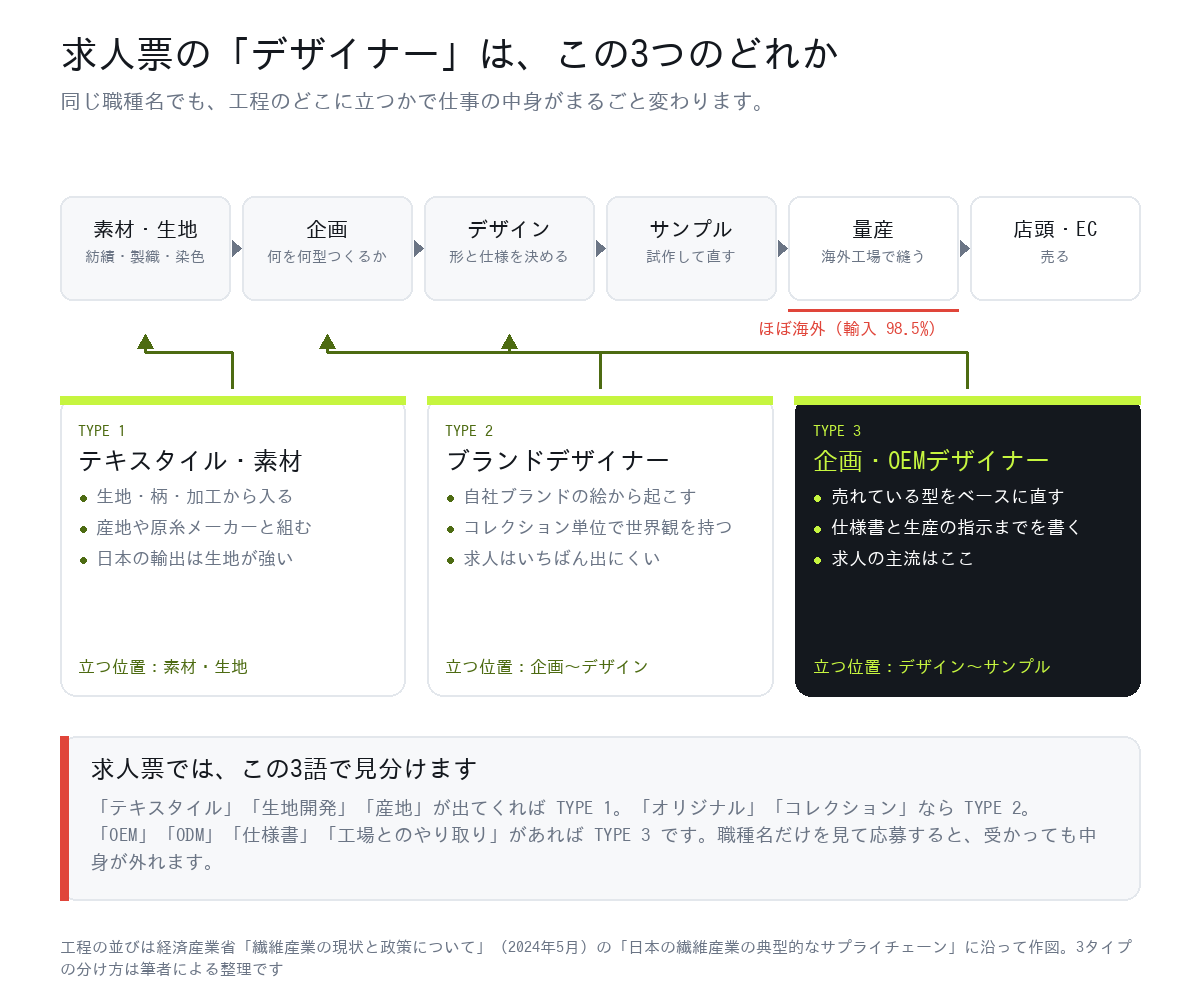 求人票の「デザイナー」3タイプの図。素材・生地から入るテキスタイル、企画からデザインに立つブランドデザイナー、デザインからサンプルを担う企画・OEMデザイナーの位置関係