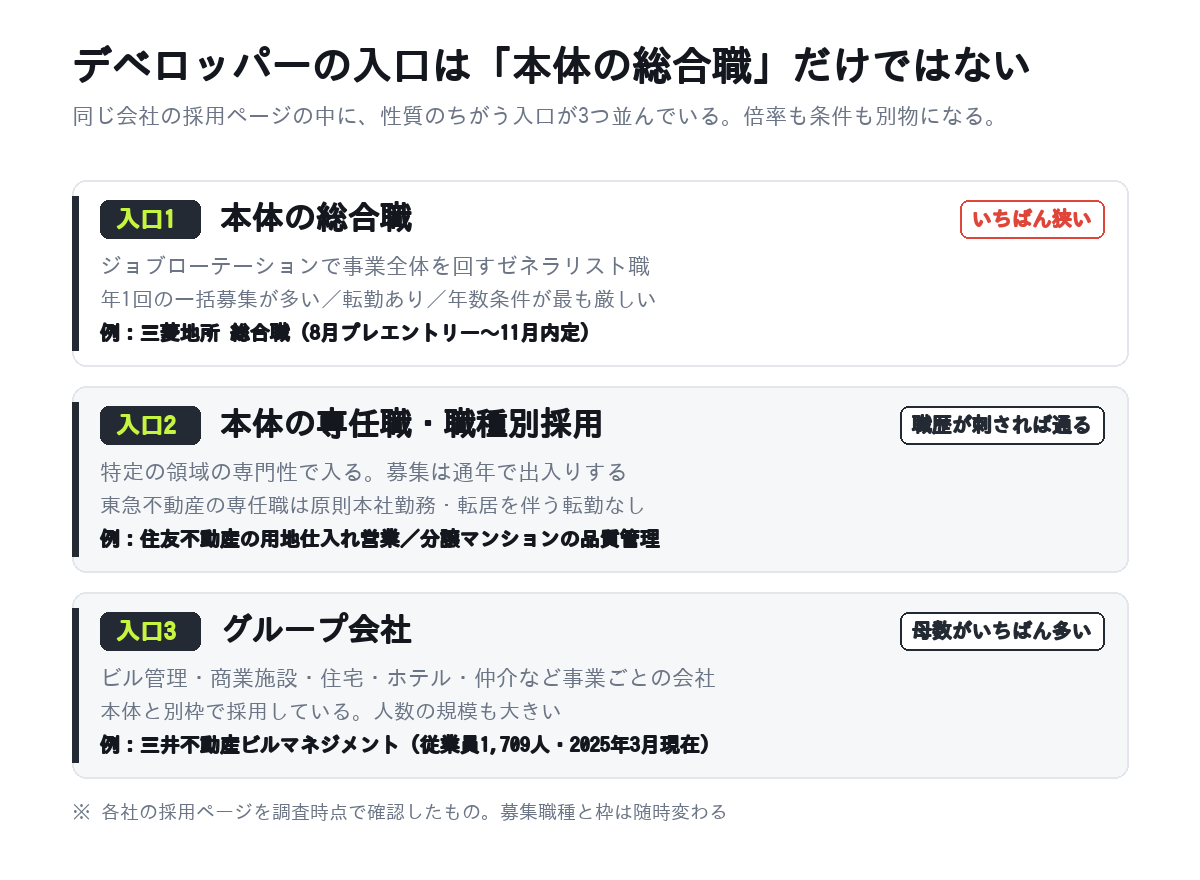 デベロッパーへの3つの入口（本体の総合職・本体の専任職と職種別採用・グループ会社）を並べた図