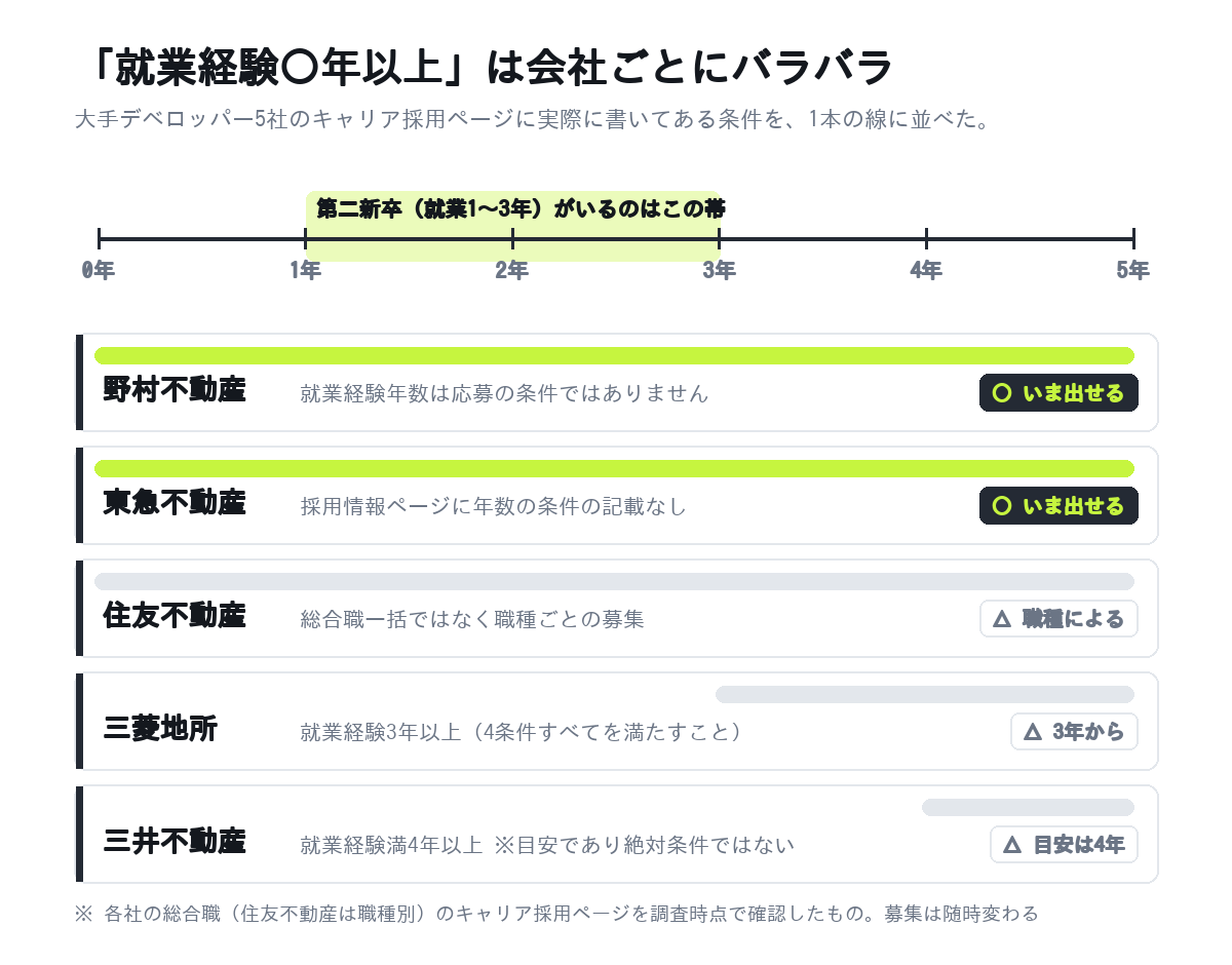 大手デベロッパー5社のキャリア採用の就業経験年数の条件を1本の数直線に並べた図