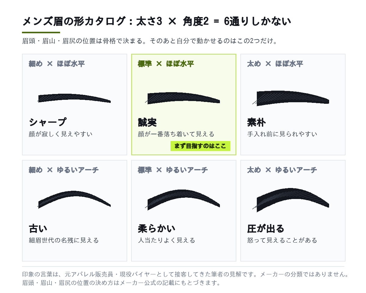 メンズ眉毛の形カタログ：太さ3段階×角度2段階でできる6通りの見本と、それぞれが与える印象