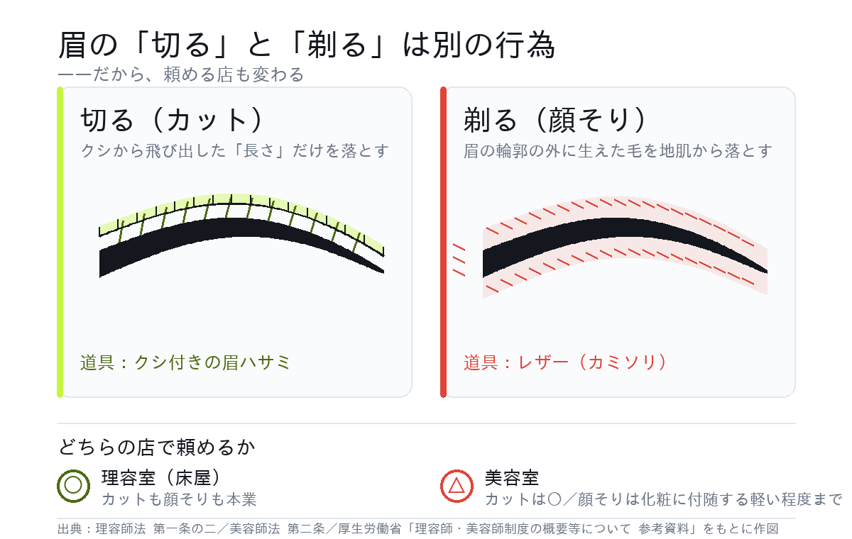 眉毛の切る（カット）と剃る（顔そり）の違いと、理容室・美容室で頼めるかどうかの図