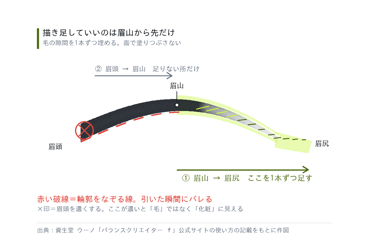 メンズ眉毛の書き方:描き足していい場所(眉山から眉尻)と、描いてはいけない場所(輪郭のなぞり・眉頭)