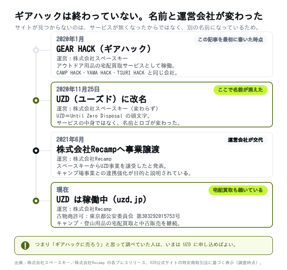 ギアハックがUZDに名称変更し株式会社Recampへ事業譲渡されるまでの時系列