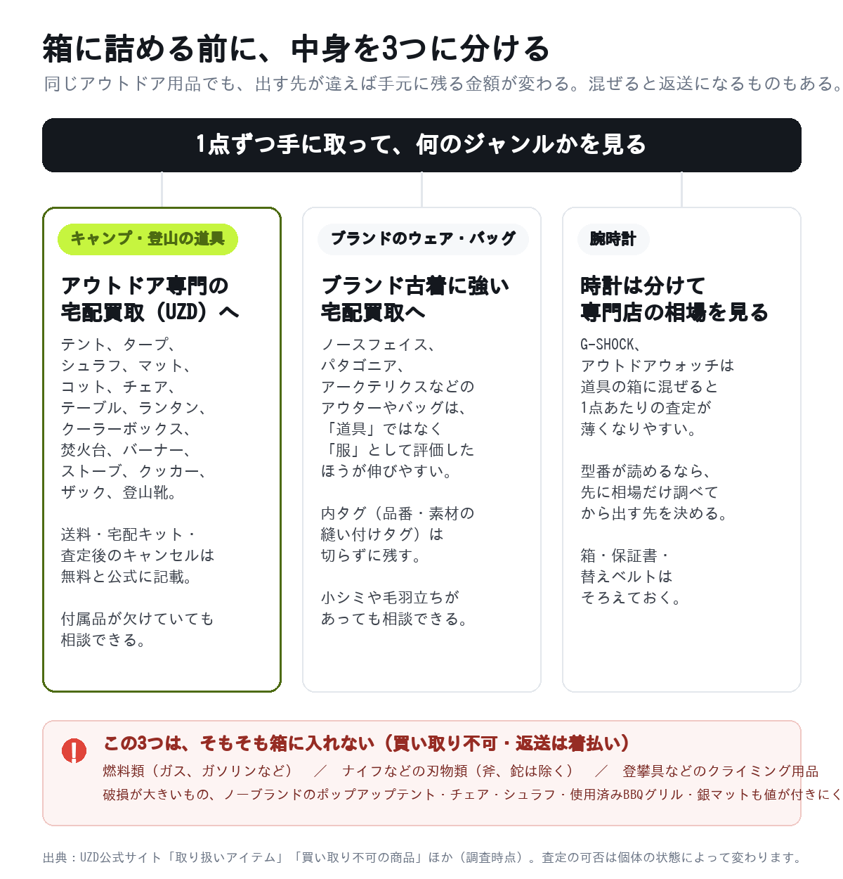 アウトドア用品を送る前に、アウトドア専門買取・ブランド古着買取・時計専門店の3つに仕分ける図