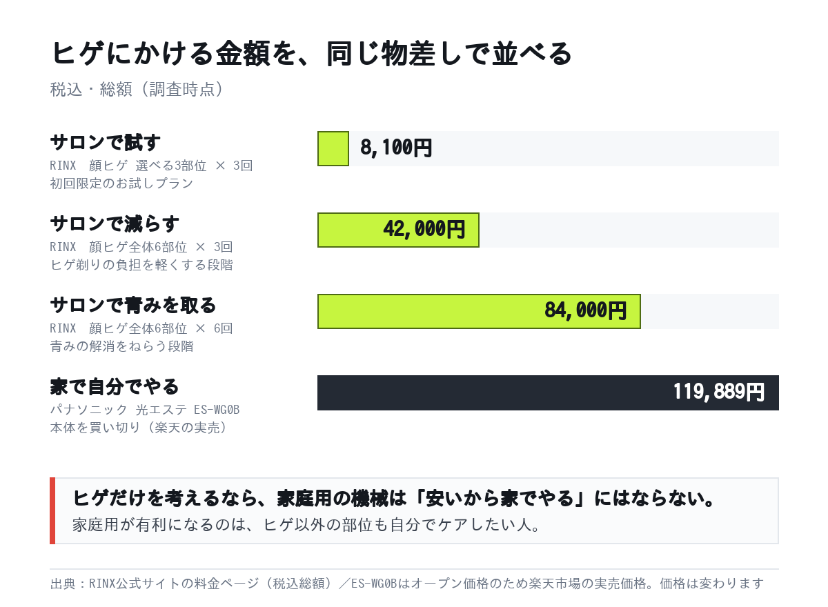 ヒゲ脱毛にかかる総額の比較。RINXの顔ヒゲ3部位3回8,100円、6部位3回42,000円、6部位6回84,000円、パナソニック光エステES-WG0Bの実売119,889円