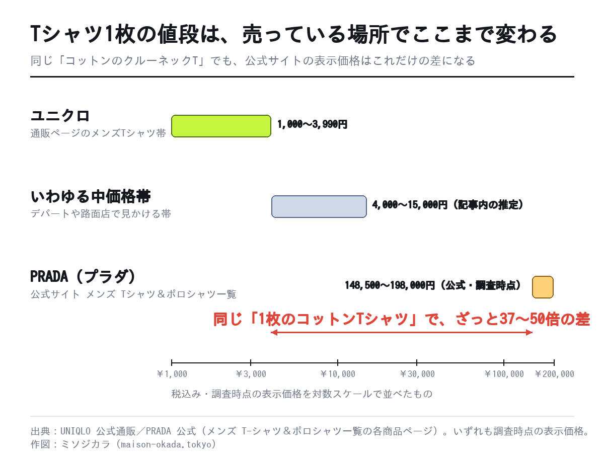 Tシャツ1枚の値段の帯を対数スケールで並べた図。ユニクロは1,000〜3,990円、いわゆる中価格帯は4,000〜15,000円、プラダは公式のメンズT一覧で148,500〜198,000円と、同じコットンTシャツでも約37〜50倍の差があることを示す