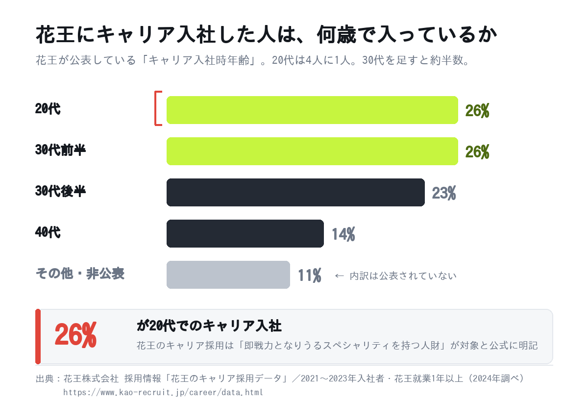 花王のキャリア入社時年齢の内訳。20代26％・30代前半26％・30代後半23％・40代14％で、残り11％の内訳は非公表