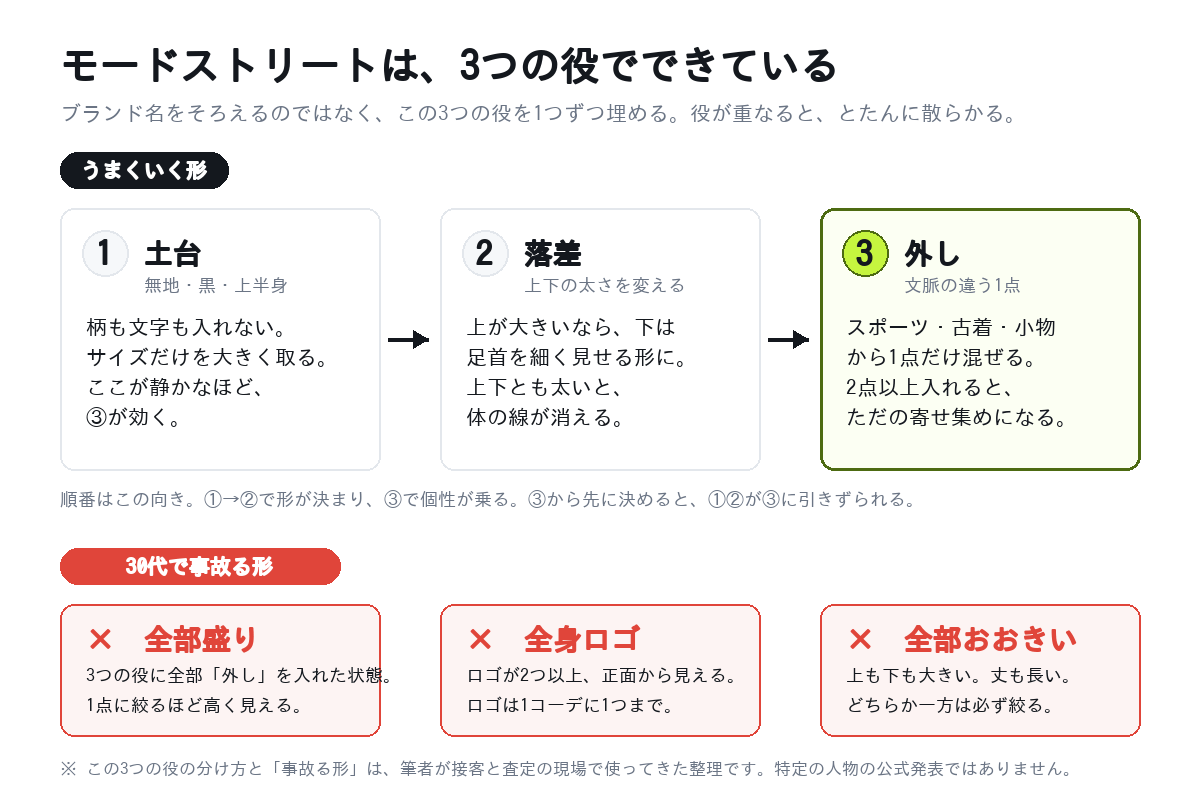 モードストリートを3つの役（土台・落差・外し）で組む型と、30代で事故る3つの形の図