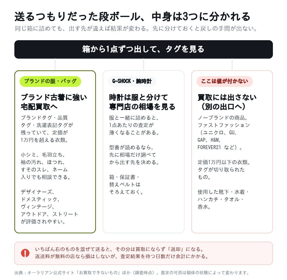 キガエルに送るつもりだった段ボールの中身を3つに仕分ける図。ブランドタグ・品質タグ・洗濯表記タグが残っていて定価1万円を超える衣類はブランド古着に強い宅配買取へ、G-SHOCKや腕時計は服と分けて専門店の相場を見る、ノーブランド・ファストファッション・定価1万円以下の衣類・タグが切り取られたもの・使用した靴下や水着や香水は買取には出さない