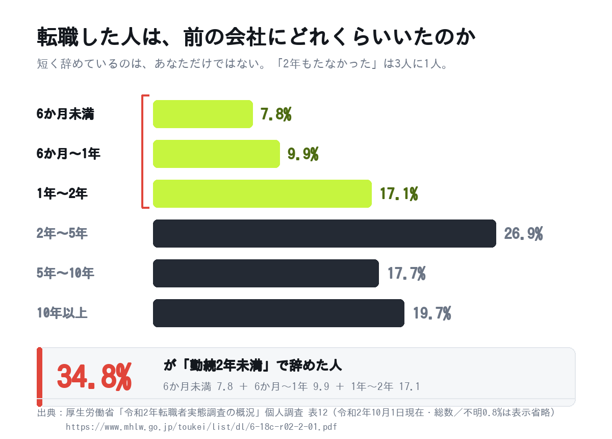 転職した人が前の会社にいた期間の分布。6か月未満7.8%、6か月〜1年9.9%、1年〜2年17.1%で、勤続2年未満が合計34.8%