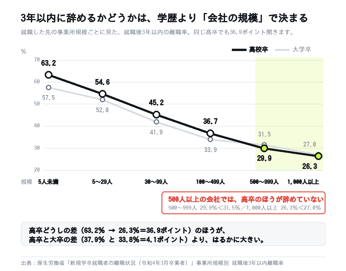 事業所規模別の就職後3年以内離職率。高校卒は5人未満63.2％から1000人以上26.3％まで開き、500人以上では大学卒を下回る