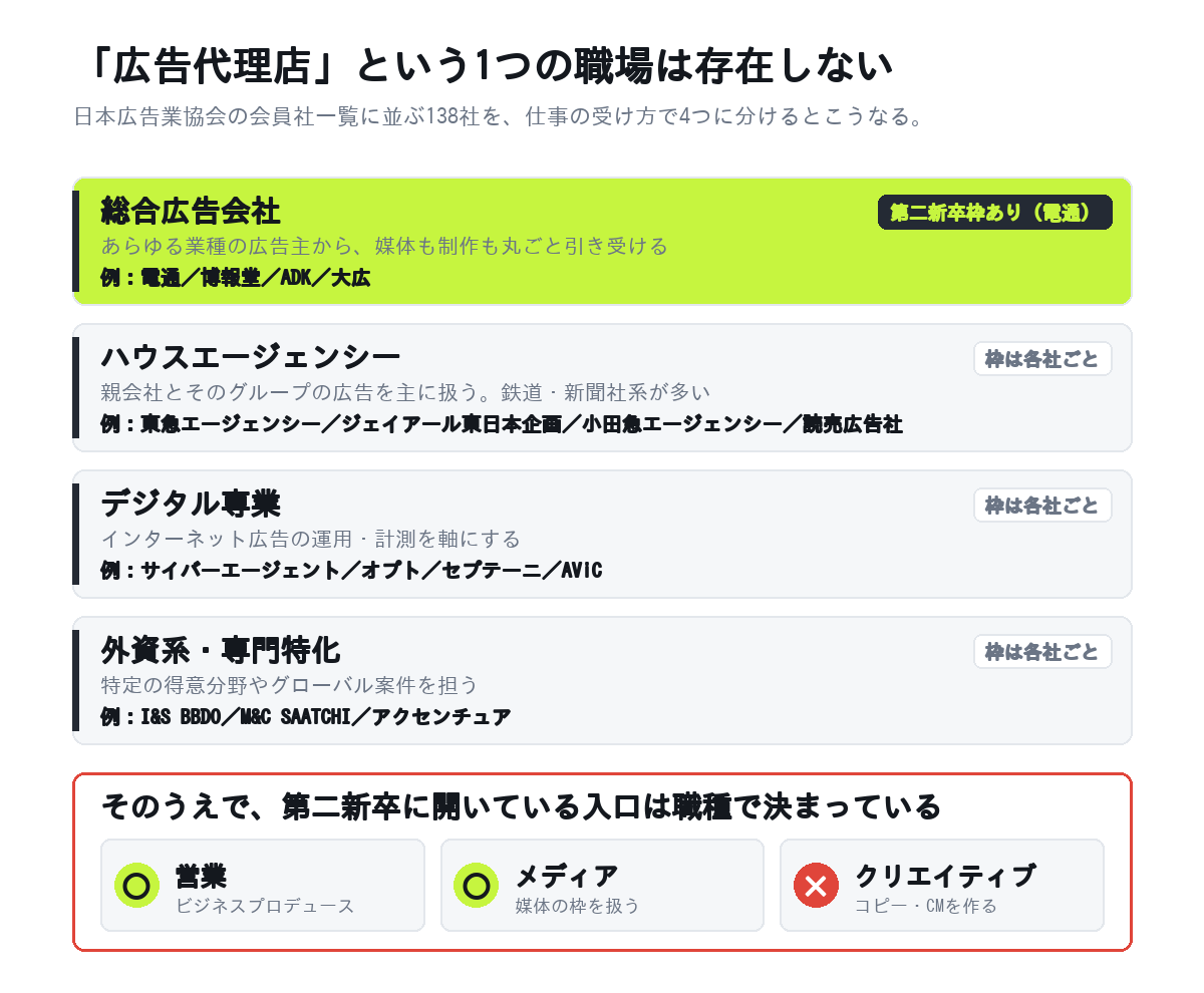 広告代理店の4つの型と、第二新卒に開いている入口が営業とメディアの2つであることを示す図