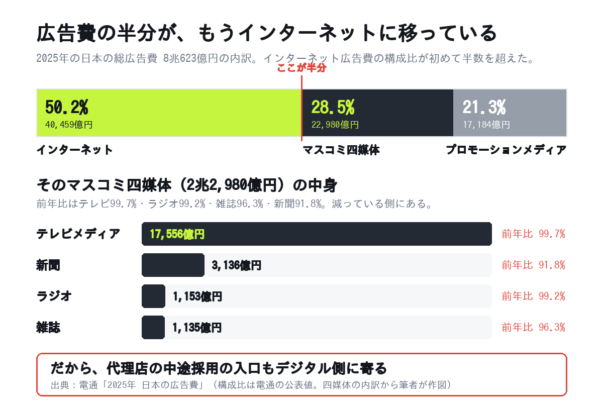 2025年の日本の広告費の構成比。インターネット広告費が50.2%で初めて半数を超えたことを示す帯グラフ