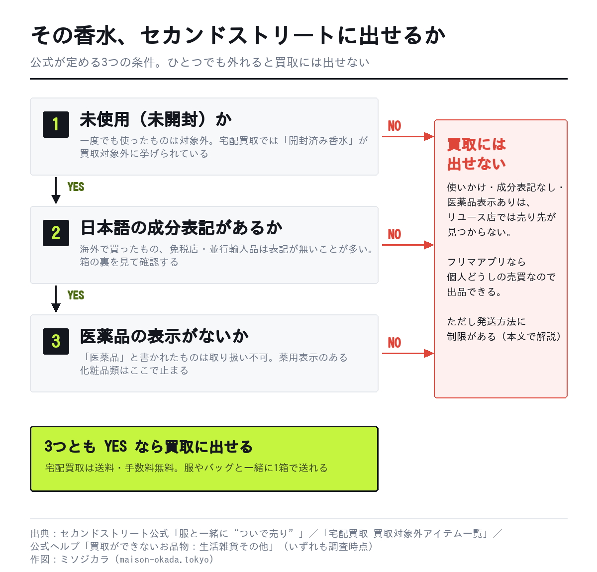 セカンドストリートに香水を出せるか判定する図。未使用（未開封）か、日本語の成分表記があるか、医薬品の表示がないかの3条件をすべて満たせば宅配買取に出せる。ひとつでも外れると買取には出せず、フリマアプリが出口になる