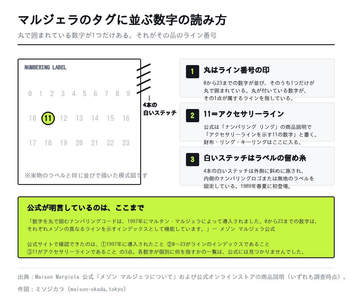 マルジェラのナンバリングタグの読み方の図。0から23の数字のうち丸で囲まれた1つがその品のラインを示し、11はアクセサリーラインを指す。4本の白いステッチは外側からラベルを固定している