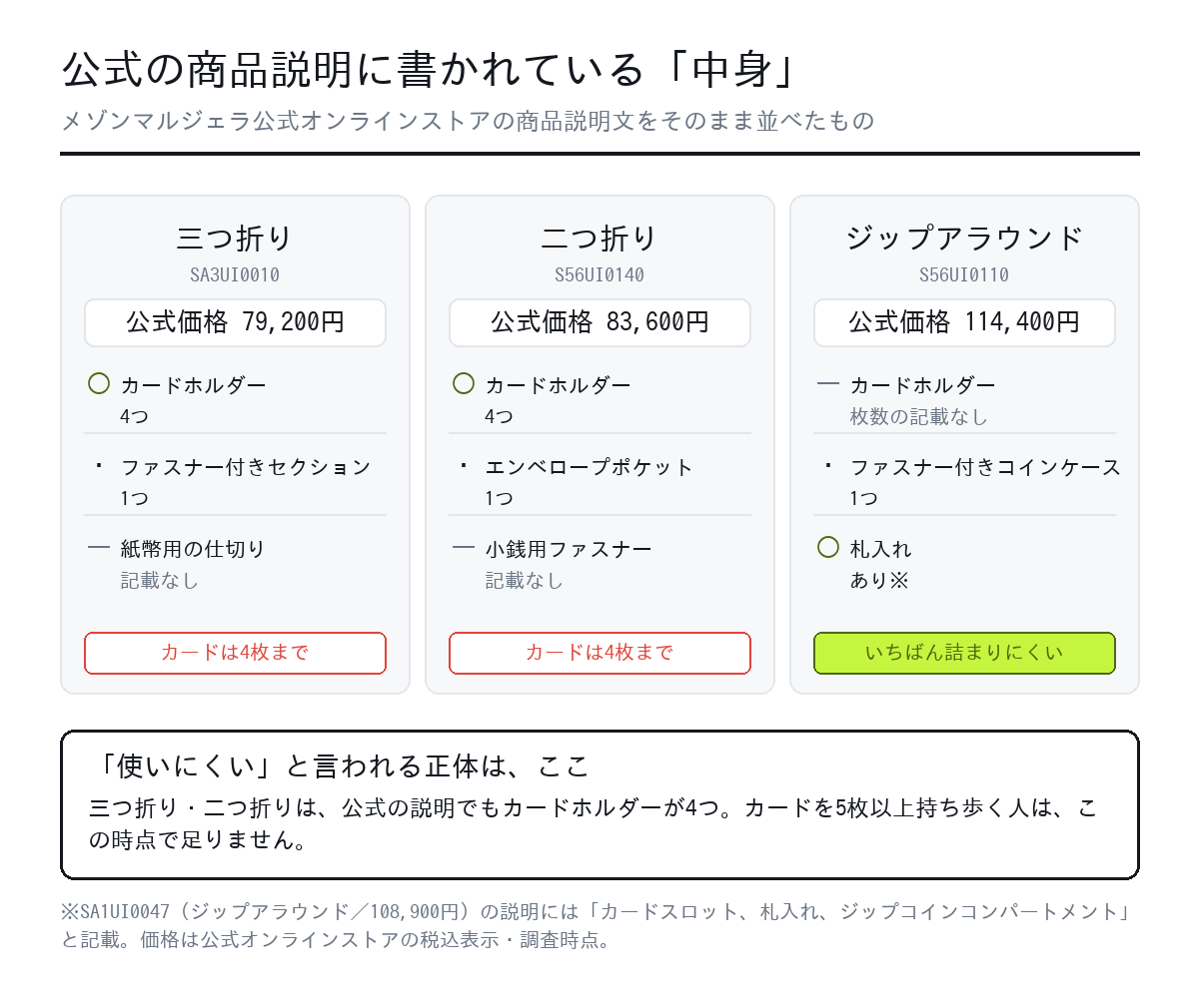 メゾンマルジェラの財布 三つ折り・二つ折り・ジップアラウンドの公式スペック比較図