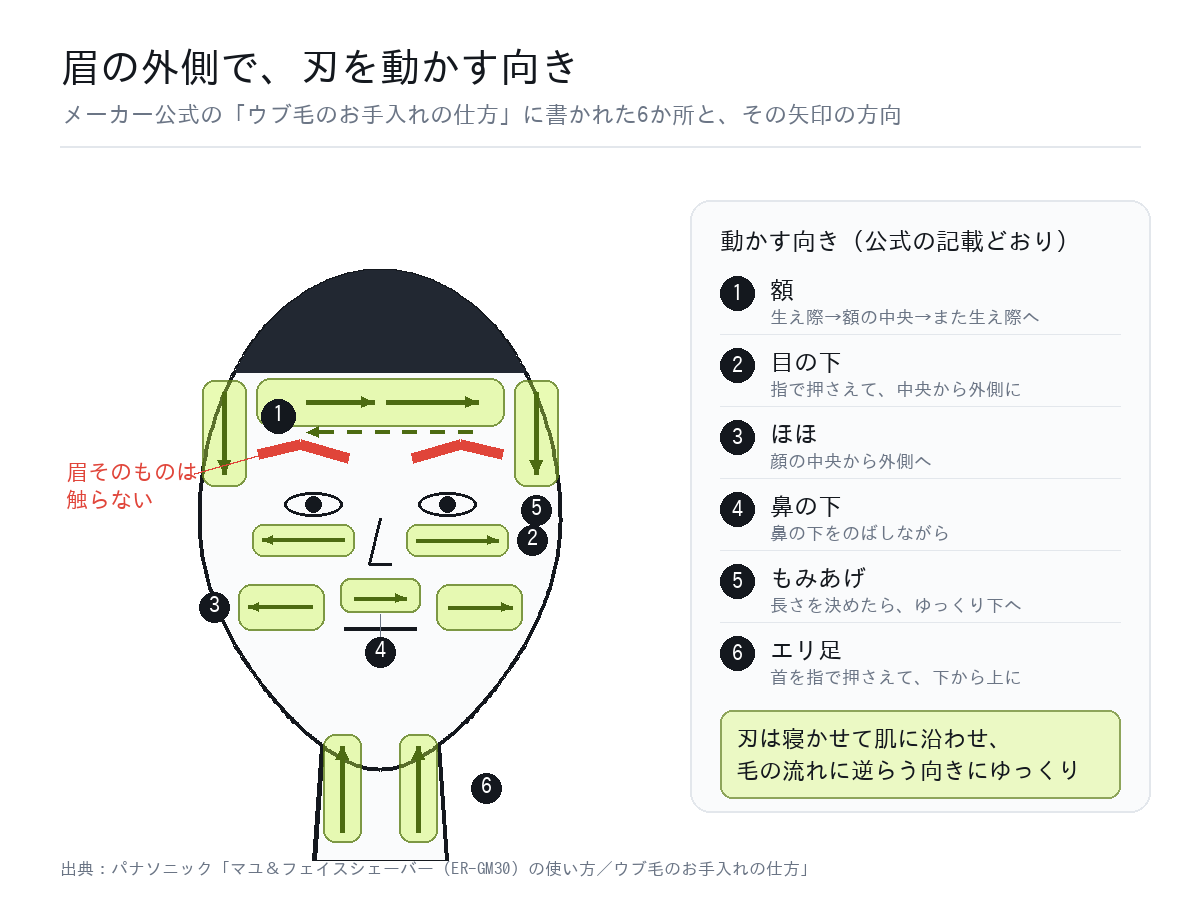 眉の外側でウブ毛を落とす6か所と、刃を動かす向きを示した図