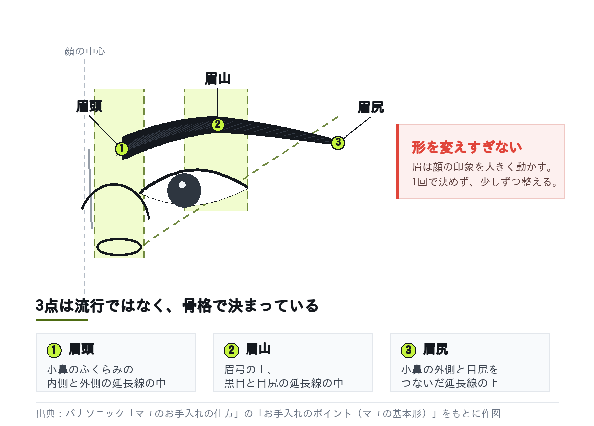 眉頭・眉山・眉尻の3点を小鼻と目の位置から決める図