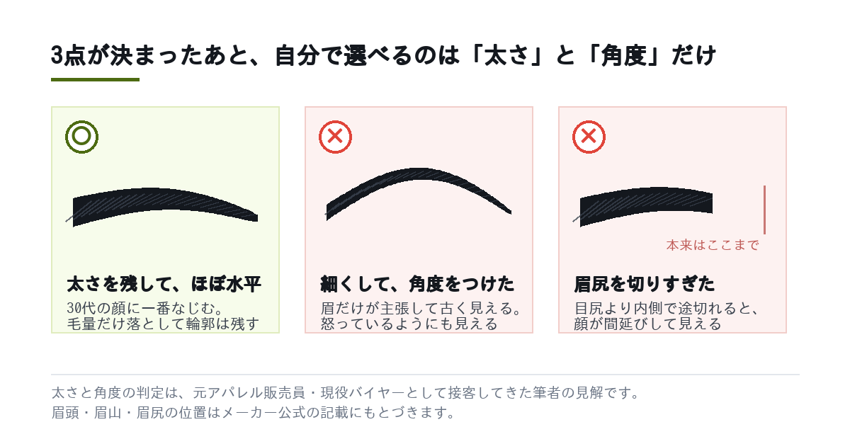 眉の太さと角度を変えたときの印象の違いを3パターンで比べた図