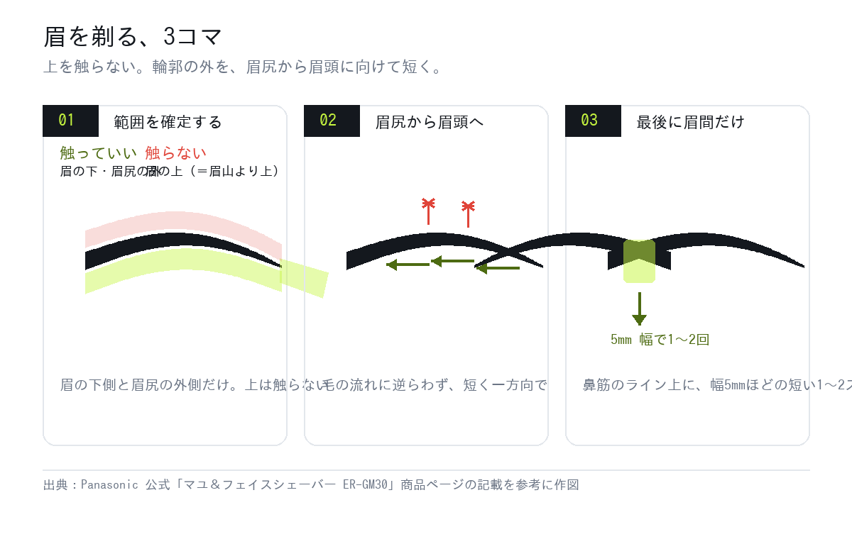 眉を剃る3コマ：範囲を確定する／眉尻から眉頭へ／最後に眉間だけ