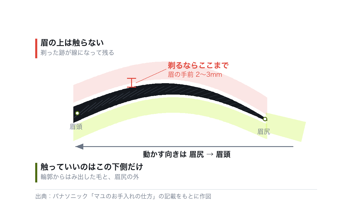 眉毛のどこを触っていいかを示した図。眉の上は手前2〜3mmまで、触っていいのは眉の下と眉尻の外側