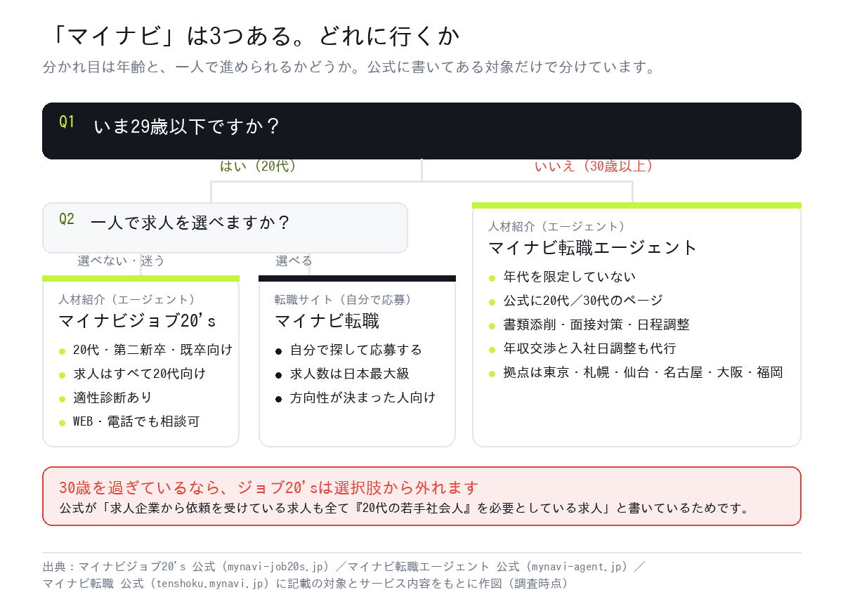 第二新卒が使うマイナビの分かれ道。29歳以下で一人で求人を選べないならマイナビジョブ20's、選べるならマイナビ転職、30歳以上ならマイナビ転職エージェント