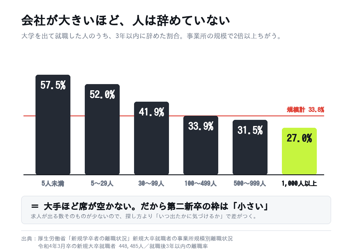 大学を出て就職した人の3年以内離職率を事業所規模別に並べた図。5人未満57.5%に対し1,000人以上は27.0%