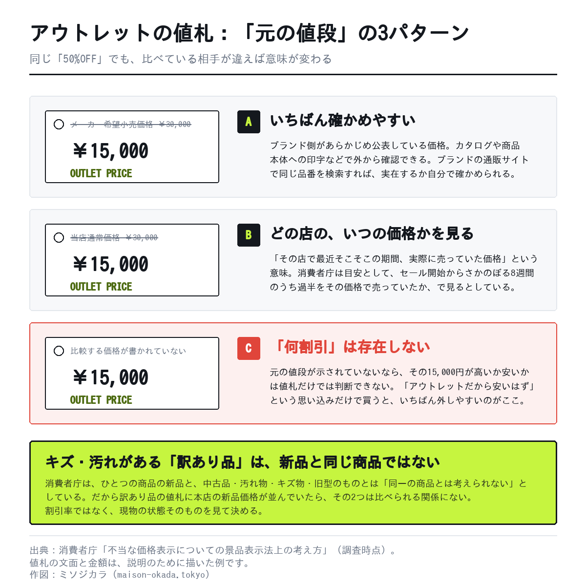 アウトレットの値札に並ぶ「元の値段」の3パターン。メーカー希望小売価格はブランドが公表している価格、当店通常価格はその店で最近相当期間売っていた価格、比較する価格の記載がない場合は何割引かを値札から判断できない