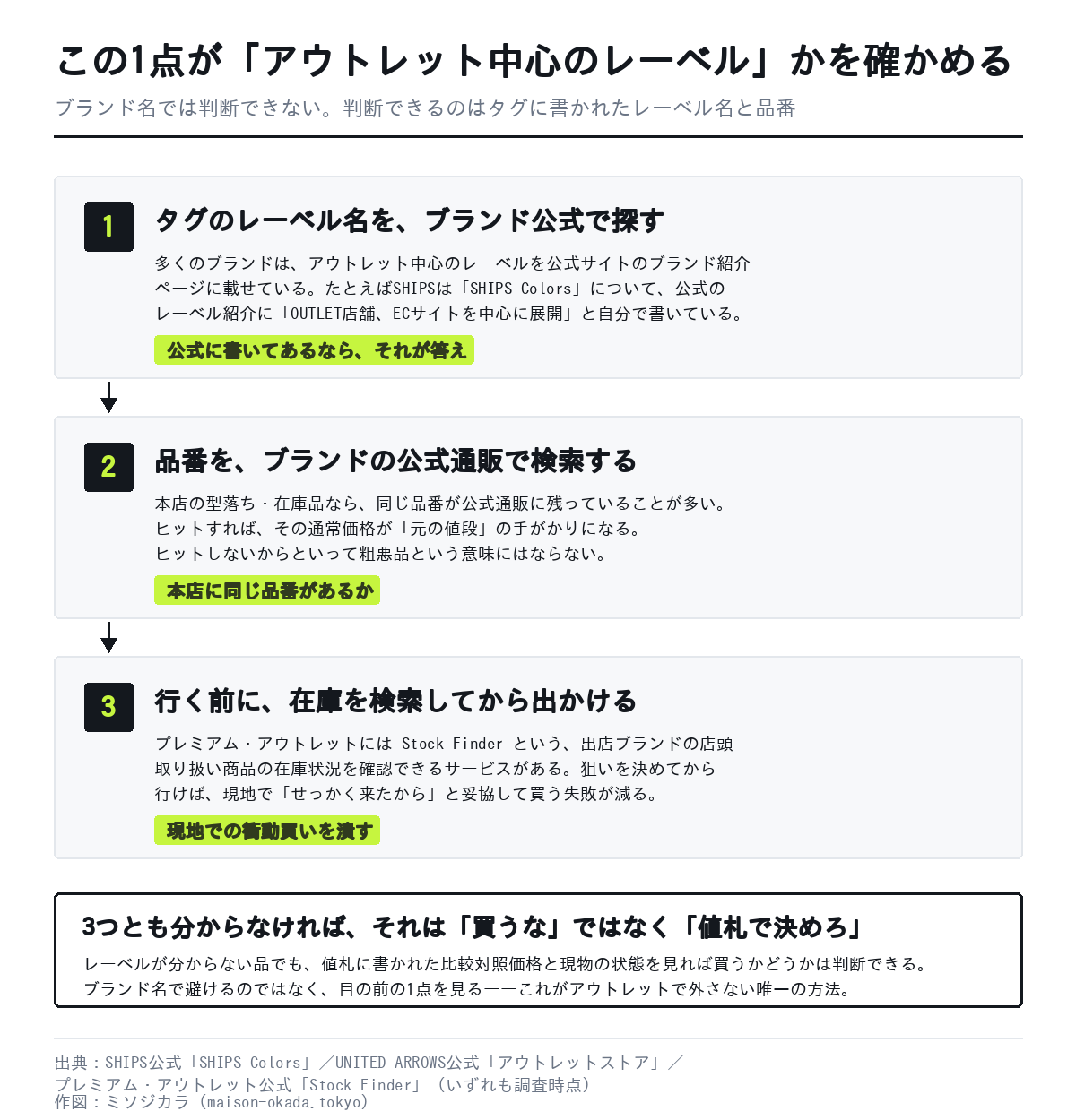 アウトレットの商品がアウトレット中心のレーベルかを確かめる3手順。タグのレーベル名をブランド公式で探す、品番をブランドの公式通販で検索する、行く前にプレミアム・アウトレットのStock Finderで在庫を確認する