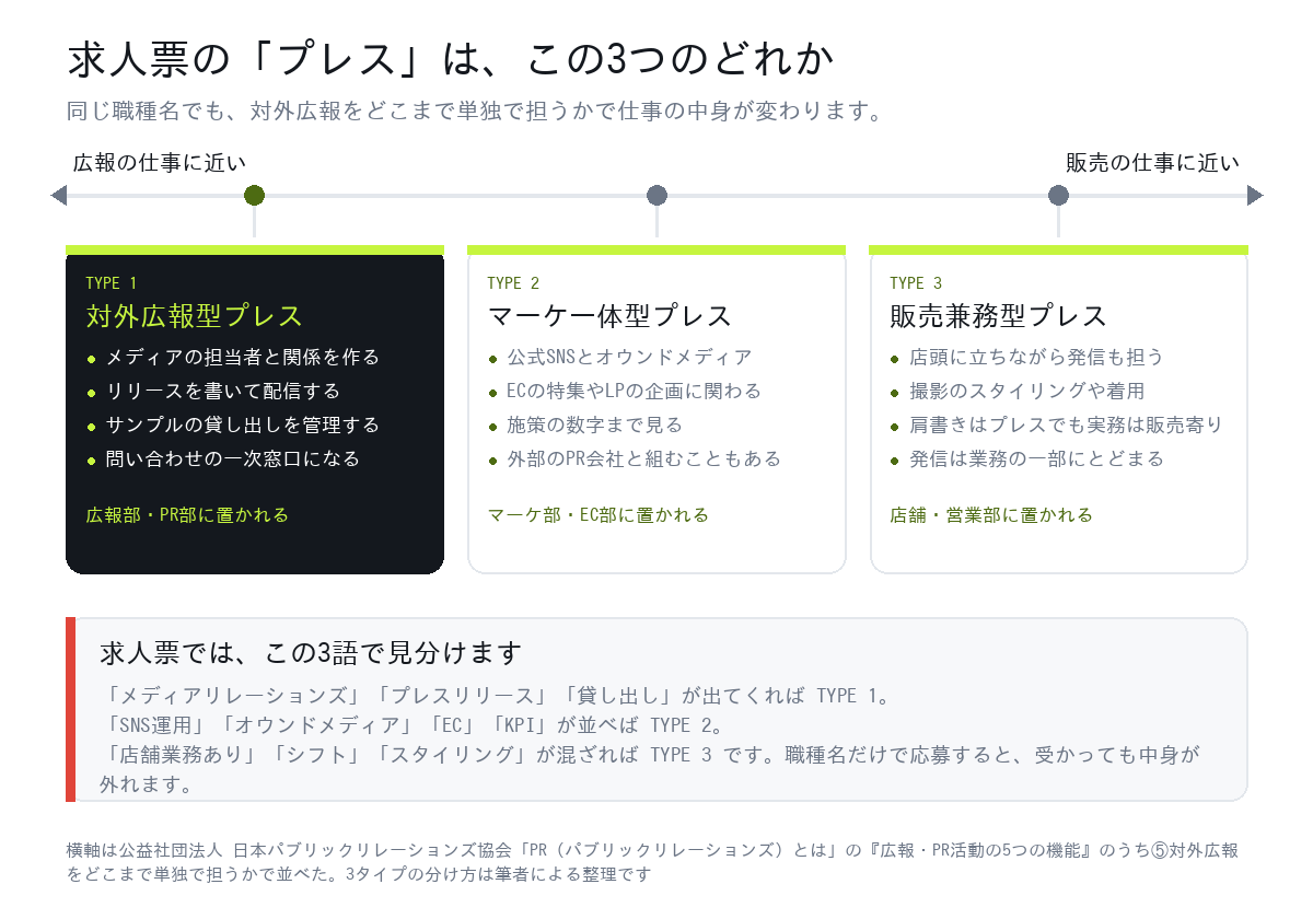 求人票の「プレス」3タイプの図。対外広報型・マーケ一体型・販売兼務型の位置関係