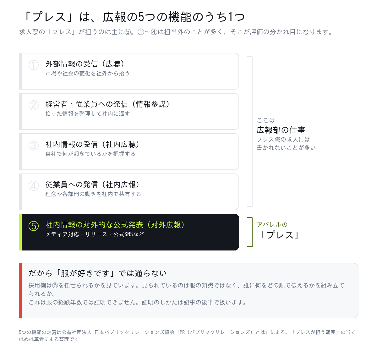 広報・PR活動の5つの機能と、アパレルの求人票の「プレス」が担う範囲を示した図